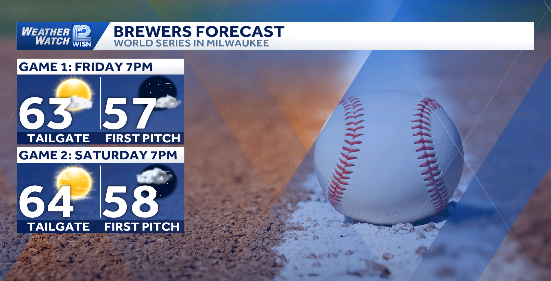 World Series forecast: A look ahead to Games 1 and 2 in SE Wisconsin — WISN 12 Milwaukee, São Paulo Schools news